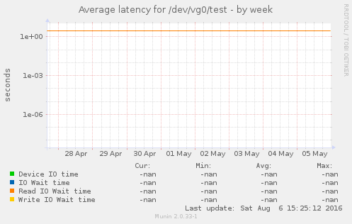 Average latency for /dev/vg0/test