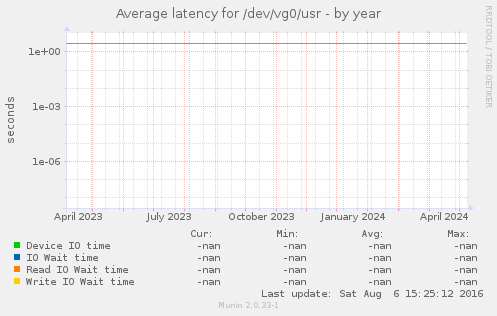 Average latency for /dev/vg0/usr