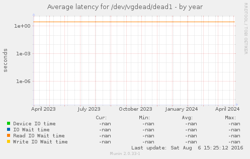 Average latency for /dev/vgdead/dead1