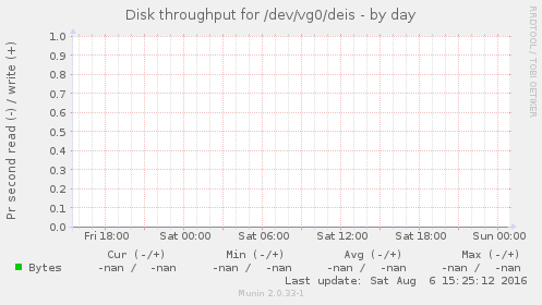 Disk throughput for /dev/vg0/deis