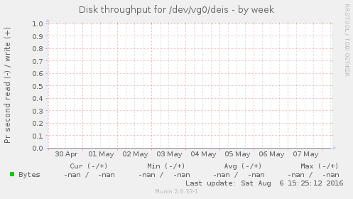 Disk throughput for /dev/vg0/deis