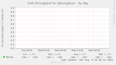 Disk throughput for /dev/vg0/usr
