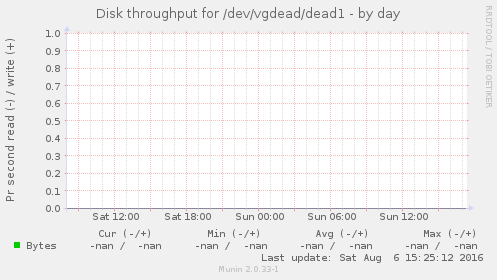 Disk throughput for /dev/vgdead/dead1