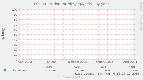 Disk utilization for /dev/vg0/deis