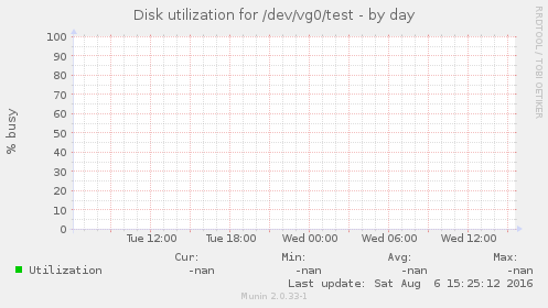 Disk utilization for /dev/vg0/test