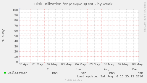 Disk utilization for /dev/vg0/test