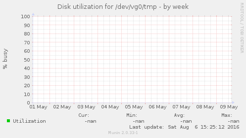 Disk utilization for /dev/vg0/tmp