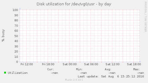 Disk utilization for /dev/vg0/usr