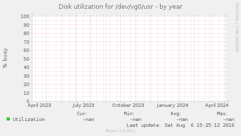 Disk utilization for /dev/vg0/usr