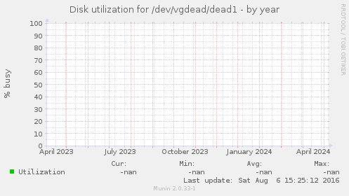 Disk utilization for /dev/vgdead/dead1