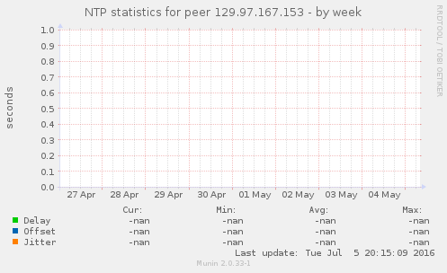 NTP statistics for peer 129.97.167.153