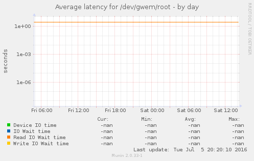 Average latency for /dev/gwem/root
