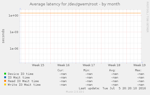 Average latency for /dev/gwem/root
