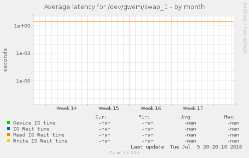 Average latency for /dev/gwem/swap_1