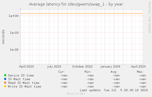 Average latency for /dev/gwem/swap_1