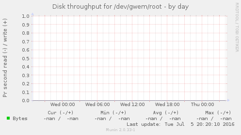 Disk throughput for /dev/gwem/root