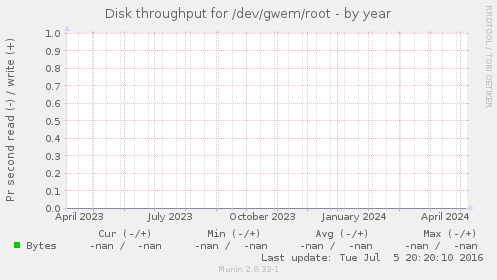 Disk throughput for /dev/gwem/root