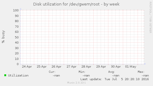 Disk utilization for /dev/gwem/root
