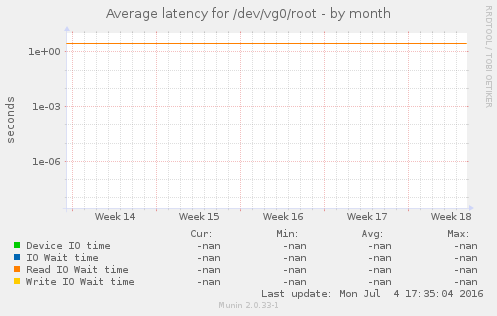 Average latency for /dev/vg0/root