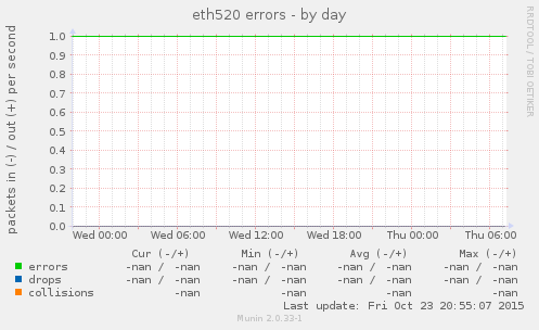 eth520 errors
