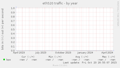 eth520 traffic