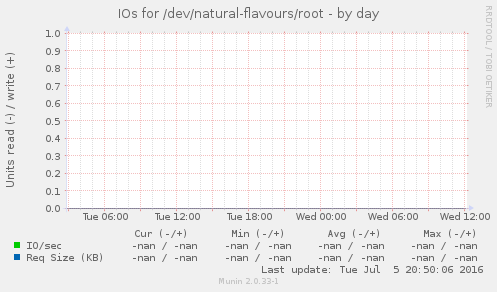 IOs for /dev/natural-flavours/root