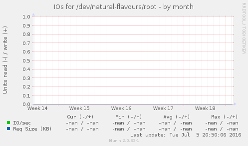 IOs for /dev/natural-flavours/root