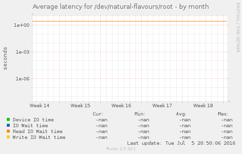 Average latency for /dev/natural-flavours/root
