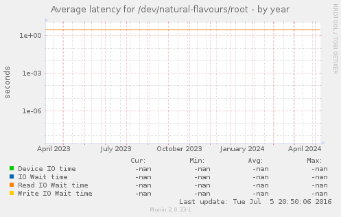 Average latency for /dev/natural-flavours/root