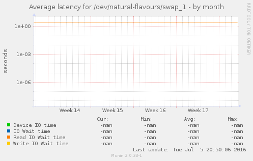 Average latency for /dev/natural-flavours/swap_1