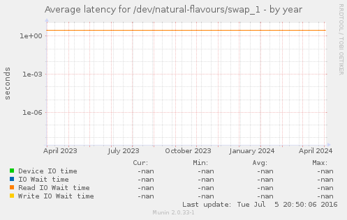 Average latency for /dev/natural-flavours/swap_1