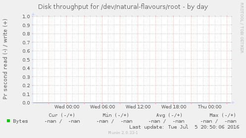 Disk throughput for /dev/natural-flavours/root