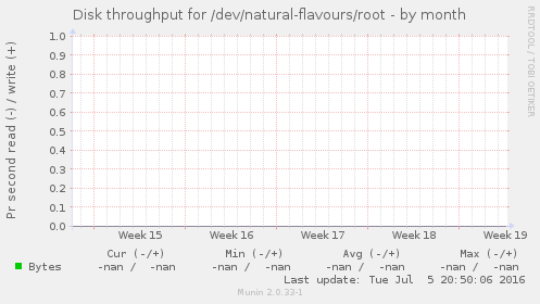 Disk throughput for /dev/natural-flavours/root