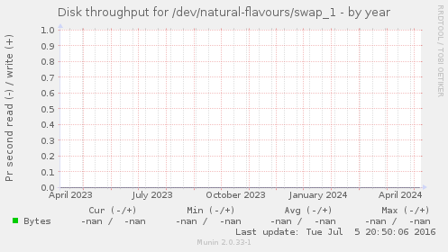 Disk throughput for /dev/natural-flavours/swap_1