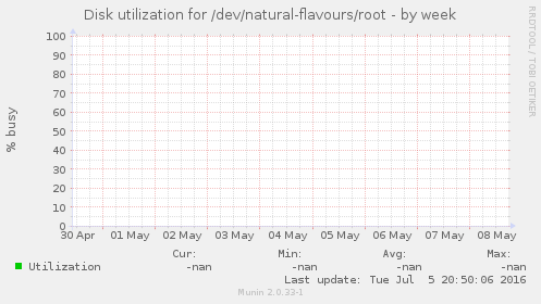 Disk utilization for /dev/natural-flavours/root