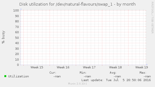 Disk utilization for /dev/natural-flavours/swap_1