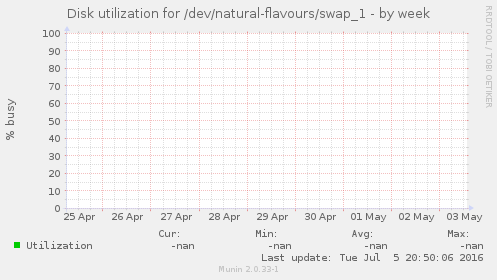 Disk utilization for /dev/natural-flavours/swap_1