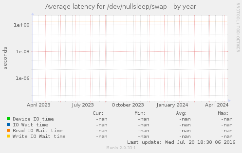 Average latency for /dev/nullsleep/swap