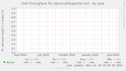 Disk throughput for /dev/nullsleep/old-root