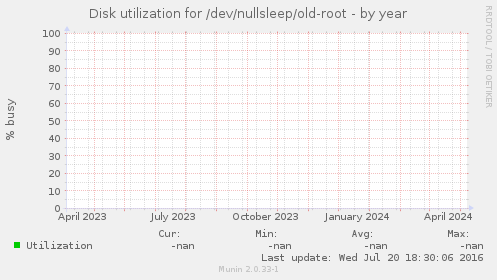 Disk utilization for /dev/nullsleep/old-root