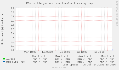 IOs for /dev/scratch-backup/backup