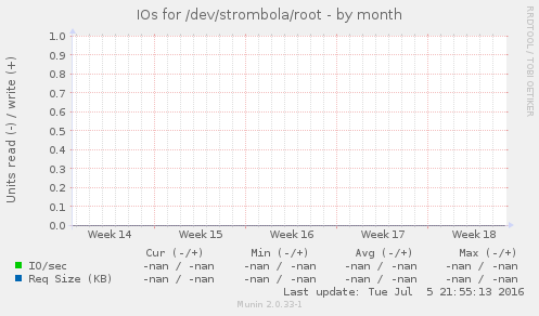 IOs for /dev/strombola/root