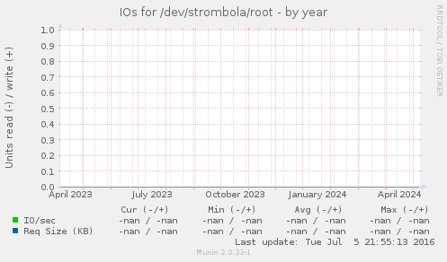 IOs for /dev/strombola/root