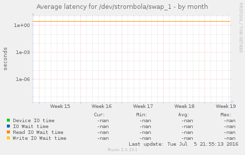 Average latency for /dev/strombola/swap_1