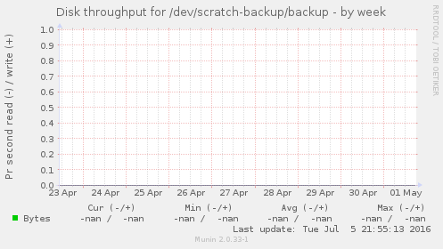 Disk throughput for /dev/scratch-backup/backup