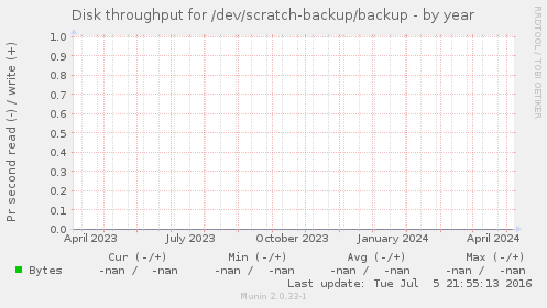 Disk throughput for /dev/scratch-backup/backup