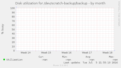 Disk utilization for /dev/scratch-backup/backup