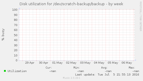 Disk utilization for /dev/scratch-backup/backup