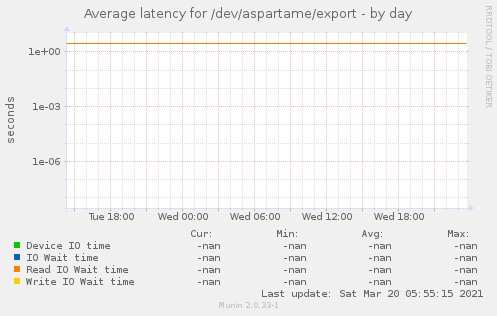 Average latency for /dev/aspartame/export