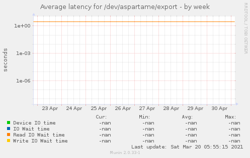 Average latency for /dev/aspartame/export